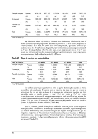 46
Transição completa Pessoas 4.386.226 8.071.190 12.278.764 1.431.404 55.666 26.223.250
(%) 39,3 43,5 64,1 82,7 49,2 51,7
Em transição Pessoas 4.659.565 5.990.166 5.448.871 240.576 41.574 16.380.752
(%) 41,7 32,3 28,4 13,9 36,7 32,3
Transição não
iniciada
Pessoas 2.123.843 4.501.443 1.439.683 59.838 16.010 8.140.817
(%) 19,0 24,2 7,5 3,5 14,1 16,0
Total Pessoas 11.169.634 18.562.799 19.167.318 1.731.818 113.250 50.744.819
(%) 100,0 100,0 100,0 100,0 100,0 100,0
Fonte: TET Brasil, 2013.
As diferentes etapas de transição também estão fortemente relacionadas com as
faixas etárias dos jovens pesquisados. Se entre as pessoas de 15 a 19 anos a proporção de
“transicionados” é de 32,1 por cento, essa taxa sobe para 58,5 por cento entre os que
estão na faixa dos 20 a 24 anos e chega a 65,8 por cento entre aqueles que possuem de 25
a 29 anos de idade (Tabela 4.5). Por outro lado, se um-terço dos jovens de 15 a 19 anos
ainda não iniciaram a transição, essa proporção cai significativamente para 5,1 por cento
entre aqueles cuja idade está na faixa dos 25 a 29 anos.
Tabela 4.5 Etapa de transição por grupos de idade
Etapa de transição 15 a 19 anos 20 a 24 anos 25 a 29 anos Total
Transição completa Pessoas 5.692.255 9.466.632 11.064.362 26.223.249
(%) 32,1 58,5 65,8 51,7
Em transição Pessoas 6.041.618 5.453.667 4.885.467 16.380.752
(%) 34,0 33,7 29,1 32,3
Transição não iniciada Pessoas 6.020.261 1.260.406 860.151 8.140.818
(%) 33,9 7,8 5,1 16,0
Total Pessoas 17.754.134 16.180.705 16.809.980 50.744.819
(%) 100,0 100,0 100,0 100,0
Fonte: TET Brasil, 2013.
Há também diferenças significativas entre os perfis de transição quando as etapas
específicas são analisadas de acordo com a natureza da área em que os jovens se
encontram. Se, por um lado, as taxas de jovens que não iniciaram a transição são bem
parecidas entre o mundo urbano e rural (15,8 por cento e 17,7 por cento,
respectivamente), a área rural apresenta desvantagens mais significativas no que diz
respeito às outras duas etapas, com 45,3 por cento dos seus jovens em transição completa
(contra 52,8 por cento da urbana) e 37 por cento dos pesquisados ainda em transição
(contra 31,5 por cento do setor urbano) (Tabela 4.6).
Não há, contudo, grande distinção de tendências entre os jovens e suas etapas de
transição quanto à localização do município de moradia: se capital, região metropolitana
ou interior. Embora haja uma pequena vantagem das regiões metropolitanas no que diz
respeito à proporção de “transicionados” em nenhum dos tipos de transição as diferenças
são maiores que 5 pontos percentuais. O interior apresentou uma taxa de jovens que não
iniciaram a transição (15,4 por cento) ligeiramente inferior à detectada nas capitais (18,3
por cento) (Tabela 4.7).
 