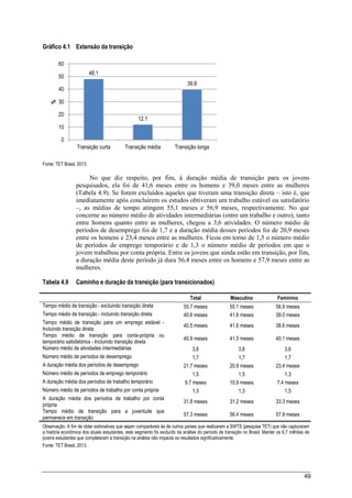 49
Gráfico 4.1 Extensão da transição
Fonte: TET Brasil, 2013.
No que diz respeito, por fim, à duração média de transição para os jovens
pesquisados, ela foi de 41,6 meses entre os homens e 39,0 meses entre as mulheres
(Tabela 4.9). Se forem excluídos aqueles que tiveram uma transição direta – isto é, que
imediatamente após concluírem os estudos obtiveram um trabalho estável ou satisfatório
–, as médias de tempo atingem 55,1 meses e 56,9 meses, respectivamente. No que
concerne ao número médio de atividades intermediárias (entre um trabalho e outro), tanto
entre homens quanto entre as mulheres, chegou a 3,6 atividades. O número médio de
períodos de desemprego foi de 1,7 e a duração média desses períodos foi de 20,9 meses
entre os homens e 23,4 meses entre as mulheres. Ficou em torno de 1,5 o número médio
de períodos de emprego temporário e de 1,3 o número médio de períodos em que o
jovem trabalhou por conta própria. Entre os jovens que ainda estão em transição, por fim,
a duração média deste período já dura 56,4 meses entre os homens e 57,9 meses entre as
mulheres.
Tabela 4.9 Caminho e duração da transição (para transicionados)
Total Masculino Feminino
Tempo médio de transição - excluindo transição direta 55.7 meses 55.1 meses 56.9 meses
Tempo médio de transição - incluindo transição direta 40.6 meses 41.6 meses 39.0 meses
Tempo médio de transição para um emprego estável -
Incluindo transição direta
40.5 meses 41.6 meses 38.6 meses
Tempo médio de transição para conta-própria ou
temporário satisfatórios - Incluindo transição direta
40.9 meses 41.5 meses 40.1 meses
Número médio de atividades intermediárias 3,6 3,6 3,6
Número médio de períodos de desemprego 1,7 1,7 1,7
A duração média dos períodos de desemprego 21.7 meses 20.9 meses 23.4 meses
Número médio de períodos de emprego temporário 1,5 1,5 1,3
A duração média dos períodos de trabalho temporário 9.7 meses 10.9 meses 7.4 meses
Número médio de períodos de trabalho por conta própria 1,3 1,3 1,5
A duração média dos períodos de trabalho por conta
própria
31.8 meses 31.2 meses 33.3 meses
Tempo médio de transição para a juventude que
permanece em transição
57.3 meses 56.4 meses 57.9 meses
Observação: A fim de obter estimativas que sejam comparáveis às de outros países que realizaram a SWTS (pesquisa TET) que não capturaram
a história econômica dos atuais estudantes, este segmento foi excluído da análise do período de transição no Brasil. Manter os 6,7 milhões de
jovens estudantes que completaram a transição na análise não impacta os resultados significativamente.
Fonte: TET Brasil, 2013.
48.1
12.1
39.8
0
10
20
30
40
50
60
Transição curta Transição média Transição longa
%
 