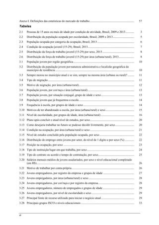 vi
Anexo I. Definições das estatísticas do mercado de trabalho............................................................ 57
Tabelas
2.1 Pessoas de 15 anos ou mais de idade por condição de atividade, Brasil, 2009 e 2013............ 3
2.2 Distribuição da população ocupada por escolaridade, Brasil, 2009 e 2013............................. 5
2.3 População ocupada por categoria da ocupação, Brasil, 2013 .................................................. 6
2.4 Condição de ocupação juvenil (15-29), Brasil, 2013............................................................... 7
2.5 Distribuição da força de trabalho juvenil (15-29) por sexo, 2013........................................... 8
2.6 Distribuição da força de trabalho juvenil (15-29) por área (urbana/rural), 2013..................... 8
3.1 População jovem por região geográfica................................................................................... 10
3.2 Distribuição da população jovem por natureza administrativa e localizão geográfica do
município de residência........................................................................................................... 10
3.3 Sempre morou no município atual e se sim, sempre na mesma área (urbana ou rural)?......... 11
3.4 Tipo de migração..................................................................................................................... 11
3.5 Motivo de migração, por área (urbana/rural)........................................................................... 12
3.6 População jovem, por cor/raça e área (urbana/rural)............................................................... 13
3.7 População jovem, por situação conjugal, grupo de idade e sexo............................................. 13
3.8 População jovem que já frequentou a escola........................................................................... 14
3.9 Frequência à escola, por grupos de idade e sexo ..................................................................... 14
3.10 Motivos de ter abandonado a escola, por área (urbana/rural) e sexo....................................... 15
3.11 Nível de escolaridade, por grupos de idade, área (urbana/rural) ............................................. 16
3.12 Plano após concluir o atual nível de estudos, por sexo............................................................ 20
3.13 Como desejaria trabalhar no futuro se pudesse decidir livremente, por sexo.......................... 20
3.14 Condição na ocupação, por área (urbana/rural) e sexo............................................................ 21
3.15 Nível de estudos concluído pela população ocupada, por sexo............................................... 22
3.16 Distribuição de emprego entre jovens por setor, do nível de 1 digito e por sexo (%)............. 22
3.17 Posição na ocupação, por sexo ................................................................................................ 23
3.18 Tipo de instituição/lugar em que trabalha, por sexo................................................................ 24
3.19 Tipo de contrato ou acordo e tempo de contratação, por sexo................................................. 25
3.20 Salários mensais médios de jovens assalariados, por sexo e nível educacional completado
(em R$).................................................................................................................................... 26
3.21 Motivo de trabalhar por conta-própria..................................................................................... 26
3.22 Jovens empregadores, por registro da empresa e grupos de idade .......................................... 27
3.23 Jovens empregadores, por área (urbana/rural) e sexo.............................................................. 28
3.24 Jovens empregadores, por cor/raça e por registro da empresa................................................. 28
3.25 Jovens empregadores, número de empregados e grupos de idade........................................... 29
3.26 Jovens empregadores, por nível de escolaridade e sexo.......................................................... 29
3.27 Principal fonte de recurso utilizado para iniciar o negócio atual............................................. 29
3.28 Principais grupos ISCO e níveis educacionais ........................................................................ 33
 