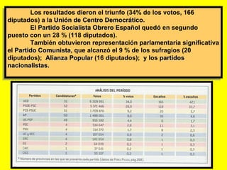Los resultados dieron el triunfo (34% de los votos, 166 diputados) a la  Unión de Centro Democrático .  El  Partido Social...