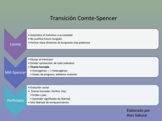 Transición Comte-Spencer

Elaborado por
Alan Sakurai

 