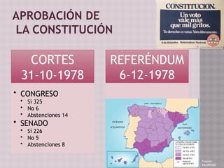 APROBACIÓN DE
LA CONSTITUCIÓN
CORTES
31-10-1978
• CONGRESO
• Sí 325
• No 6
• Abstenciones 14
• SENADO
• Sí 226
• No 5
• Abstenciones 8
REFERÉNDUM
6-12-1978
• Votos Sí 58,9%
• Votos No 5,3%
• Abstención: 32,9%
Fuente:
KALIPEDIA
 