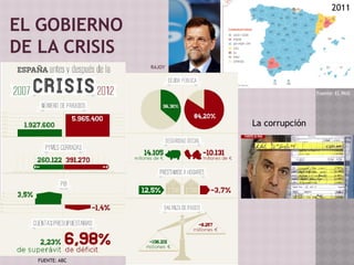 EL GOBIERNO
DE LA CRISIS
2011
RAJOY
Fuente: EL PAIS
FUENTE: ABC
La corrupción
 