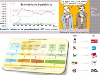 Fuente: LA OPINIÓN
Se consolida el bipartidismo
Falta
de
Debate
Los logos de los partidos se dulcifican:
 