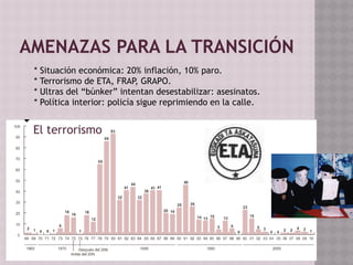 AMENAZAS PARA LA TRANSICIÓN
El terrorismo
* Situación económica: 20% inflación, 10% paro.
* Terrorismo de ETA, FRAP, GRAPO.
* Ultras del “búnker” intentan desestabilizar: asesinatos.
* Política interior: policía sigue reprimiendo en la calle.
 