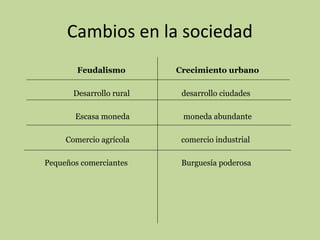 Cambios en la sociedad
Feudalismo

Crecimiento urbano

Desarrollo rural

desarrollo ciudades

Escasa moneda

moneda abundante

Comercio agrícola

comercio industrial

Pequeños comerciantes

Burguesía poderosa

 