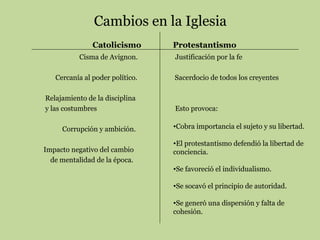 Cambios en la Iglesia
Catolicismo
Cisma de Avignon.
Cercanía al poder político.
Relajamiento de la disciplina
y las costumbres
Corrupción y ambición.
Impacto negativo del cambio
de mentalidad de la época.

Protestantismo
Justificación por la fe
Sacerdocio de todos los creyentes

Esto provoca:
•Cobra importancia el sujeto y su libertad.
•El protestantismo defendió la libertad de
conciencia.
•Se favoreció el individualismo.
•Se socavó el principio de autoridad.
•Se generó una dispersión y falta de
cohesión.

 