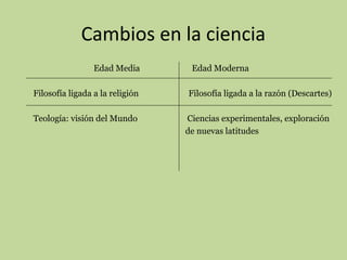 Cambios en la ciencia
Edad Media

Edad Moderna

Filosofía ligada a la religión

Filosofía ligada a la razón (Descartes)

Teología: visión del Mundo

Ciencias experimentales, exploración
de nuevas latitudes

 
