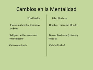 Cambios en la Mentalidad
Edad Media

Edad Moderna

Idea de un hombre temeroso
de Dios

Hombre: centro del Mundo

Religión católica domina el
conocimiento

Desarrollo de arte (clásica) y
ciencias

Vida comunitaria

Vida Individual

 
