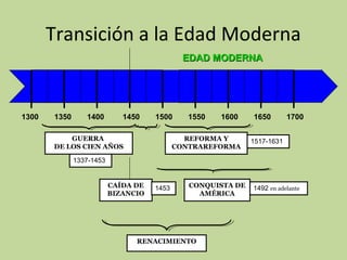 Transición a la Edad Moderna
EDAD MODERNA

1300

1350

1400

1450

1500

GUERRA
DE LOS CIEN AÑOS

1550

1600

REFORMA Y
CONTRAREFORMA

1650

1700

1517-1631

1337-1453

CAÍDA DE
BIZANCIO

1453

CONQUISTA DE
AMÉRICA

RENACIMIENTO

1492 en adelante

 