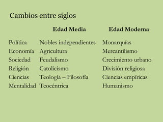Cambios entre siglos
Edad Media
Política
Economía
Sociedad
Religión
Ciencias
Mentalidad

Nobles independientes
Agricultura
Feudalismo
Catolicismo
Teología – Filosofía
Teocéntrica

Edad Moderna
Monarquías
Mercantilismo
Crecimiento urbano
División religiosa
Ciencias empíricas
Humanismo

 