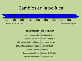 Cambios en la política
1340

1360

1380

1400

1420

1440

1460

Guerra de los Cien Años

1480

1500

Unificación de España

FEUDALISMO MONARQUÍA
Incontables feudos Estado único
Reducida extensión Vastos territorios
Políticamente independientes Autoridad central
Impuestos y aduanas propios Tesoro central
Vasallos y siervos Súbditos
Pertenencia al feudo Sentido de Nación
Tropas leales al señor Tropas del rey

 