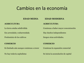 Cambios en la economía
EDAD MEDIA

EDAD MODERNA

AGRICULTURA

AGRICULTURA

La tierra estaba subdividida

Comienza a haber mayor concentración

Era arrendada y subarrendada

Hay dueños independientes

Predominio de los cultivos

Surgen otras actividades.

COMERCIO

COMERCIO

Es limitado aún aunque comienza a crecer

Comienza la expansión comercial

No hay todavía capitalistas

Se inicia la acumulación de capital

 