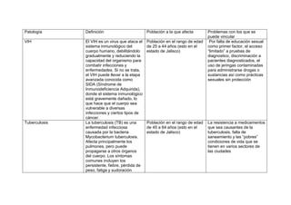 Patología Definición Población a la que afecta Problemas con los que se
puede vincular
VIH El VIH es un virus que ataca el
sistema inmunológico del
cuerpo humano, debilitándolo
gradualmente y reduciendo la
capacidad del organismo para
combatir infecciones y
enfermedades. Si no se trata,
el VIH puede llevar a la etapa
avanzada conocida como
SIDA (Síndrome de
Inmunodeficiencia Adquirida),
donde el sistema inmunológico
está gravemente dañado, lo
que hace que el cuerpo sea
vulnerable a diversas
infecciones y ciertos tipos de
cáncer.
Población en el rango de edad
de 25 a 44 años (esto en el
estado de Jalisco)
Por falta de educación sexual
como primer factor, el acceso
“limitado” a pruebas de
diagnostico, discriminación a
pacientes diagnosticados, el
uso de jeringas contaminadas
para administrarse drogas o
sustancias así como prácticas
sexuales sin protección
Tuberculosis La tuberculosis (TB) es una
enfermedad infecciosa
causada por la bacteria
Mycobacterium tuberculosis.
Afecta principalmente los
pulmones, pero puede
propagarse a otros órganos
del cuerpo. Los síntomas
comunes incluyen tos
persistente, fiebre, pérdida de
peso, fatiga y sudoración
Población en el rango de edad
de 45 a 64 años (esto en el
estado de Jalisco)
La resistencia a medicamentos
que sea causantes de la
tuberculosis, falta de
saneamiento y las “pobres”
condiciones de vida que se
tienen en varios sectores de
las ciudades
 