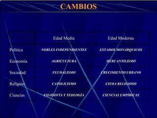 CAMBIOS



                Edad Media            Edad Moderna

Política   NOBLES INDEPENDIENTES   ESTADOS MONÁRQUICOS


Economía       AGRICULTURA           MERCANTILISMO


Sociedad        FEUDALISMO         CRECIMIENTO URBANO


Religión        CATOLICISMO          CISMA RELIGIOSO


Ciencias    FILOSOFÍA Y TEOLOGÍA    CIENCIAS EMPÍRICAS
 