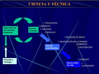 CIENCIA Y TÉCNICA



                               • TELESCOPIO
                           • IMPRENTA
Desarrollo de   Nuevos
las ciencias                 • PÓLVORA
                Inventos
empíricas                        • BRÚJULA
                                                      • DIFUSIÓN DE IDEAS

                                                 • NAVEGACIÓN DE ULTRAMAR
                                                                  COMERCIO
                                 Nuevas
                                 posibilidades                         EXPLORACIÓN




Filosofía y                                                        • COMFORT
Teología                                                Nuevo estilo     •
                                                        de vida          CURIOSIDAD
 