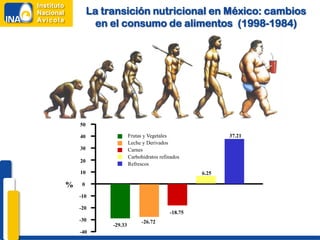La transición nutricional en México: cambios
          en el consumo de alimentos (1998-1984)




    50

    40                 Frutas y Vegetales                37.21
                       Leche y Derivados
    30                 Carnes
                       Carbohidratos refinados
    20
                       Refrescos
    10                                            6.25

%    0

    -10

    -20
                                         -18.75
    -30                      -26.72
              -29.33
    -40
 
