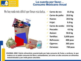 La cuenta por favor…
                                 Consumo Mexicano Anual

                                                    Carne de res:           15.0 kg
                                                    Carne de pollo:        20.0 kg
                                                    Huevo:                 20.0 kg
                                                    Frijol:                 9.9 kg
                                                    Carne de cerdo: 10.0 kg
                                                    Pescado:                4.0 kg
                                                    Azúcar:                50.0 kg
                                                    Tortillas:          3,650 pzas
                                                    Refrescos:            400 pzas
                                                    Cigarros:             365 pzas
                                                    Cervezas:              730 pzas

ENURBAL 2002: Patrón alimenticio caracterizado por bajo consumo de frutas y verduras, lo que
 traduce en un pobre consumo de fibra y antioxidantes; así como un alto consumo en alimentos
 industrializados y por ende grasas saturadas.
 