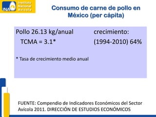 Consumo de carne de pollo en
                    México (per cápita)

Pollo 26.13 kg/anual                crecimiento:
 TCMA = 3.1*                        (1994-2010) 64%

* Tasa de crecimiento medio anual




 FUENTE: Compendio de Indicadores Económicos del Sector
 Avícola 2011. DIRECCIÓN DE ESTUDIOS ECONÓMICOS
 