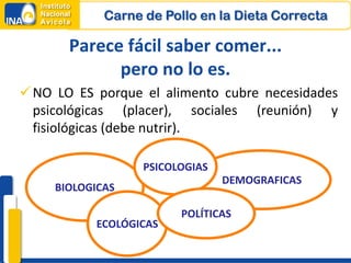 Carne de Pollo en la Dieta Correcta

       Parece fácil saber comer...
             pero no lo es.
 NO LO ES porque el alimento cubre necesidades
  psicológicas (placer), sociales (reunión) y
  fisiológicas (debe nutrir).

                   PSICOLOGIAS
                                 DEMOGRAFICAS
     BIOLOGICAS

                         POLÍTICAS
           ECOLÓGICAS
 