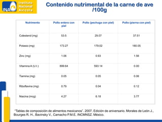 Contenido nutrimental de la carne de ave
                                       /100g

        Nutrimento         Pollo entero con    Pollo (pechuga con piel)    Pollo (pierna con piel)
                                  piel


   Colesterol (mg)               53.5                   29.07                      37.51


   Potasio (mg)                173.27                  179.02                      180.05


   Zinc (mg)                     1.06                   0.93                        1.56


   Vitamina A (U.I.)           899.64                  593.14                       0.00


   Tiamina (mg)                  0.05                   0.05                        0.06


   Riboflavina (mg)              0.79                   0.04                        0.12


   Niacina (mcg)                 4.27                   6.18                        3.77




“Tablas de composición de alimentos mexicanos”. 2007. Edición de aniversario. Morales de León J.,
Bourges R. H., Bavinsky V., Camacho P.M.E. INCMNSZ. México.
 