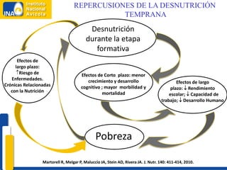 REPERCUSIONES DE LA DESNUTRICIÓN
                                             TEMPRANA
                                          Desnutrición
                                         durante la etapa
                                            formativa
      Efectos de
     largo plazo:
     Riesgo de                       Efectos de Corto plazo: menor
   Enfermedades.                         crecimiento y desarrollo                          Efectos de largo
Crónicas Relacionadas                 cognitivo ; mayor morbilidad y                    plazo:  Rendimiento
   con la Nutrición                             mortalidad                             escolar;  Capacidad de
                                                                                   trabajo;  Desarrollo Humano




                                              Pobreza

                 Martorell R, Melgar P, Maluccio JA, Stein AD, Rivera JA. J. Nutr. 140: 411-414, 2010.
 