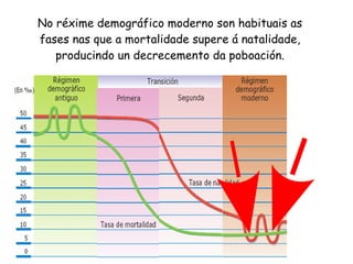 No réxime demográfico moderno son habituais as
fases nas que a mortalidade supere á natalidade,
producindo un decrecemento da poboación.

 