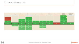 Transiciones y animaciones CSS - ¡Que empiece el baile!
2 Transiciones CSS
 