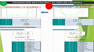 0.527908047
Q= 1.60m3/s Q=3.20m3/s
7.05 m3
/s 7.05 m3
/s
3.10 m 5.20 m
Cálculo de los parametros hidraulicos:
SECCION RECTANGULAR SECCION TRAPEZOIDAL
85.999604 433.25748
0.175458 m 0.508844 m
1.65250 m 1.18630 m
5.12275 m2 8.27972 m2
3.10000 m 8.75890 m
6.40500 m 9.47727 m
0.79980 m 0.87364 m
1.37621 m/s 0.85148 m/s
1.74903 m-kg/kg 1.22325 m-kg/kg
0.34181 0.27961
TRANSICIÓN RECTA(100% AL 50% DE CAUDAL)
Desnivel entre tramos:
0 1.5
0.014 0.024
0.0005 0.0005
CAUDAL AL 50% CAUDAL AL 100%
Y
b b
Y
T
Z
1
1
2
 