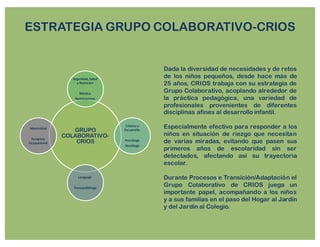 ESTRATEGIA GRUPO COLABORATIVO-CRIOS
Dada la diversidad de necesidades y de retos
de los niños pequeños, desde hace más de
25 años, CRIOS trabaja con su estrategia de
Grupo Colaborativo, acoplando alrededor de
la práctica pedagógica, una variedad de
profesionales provenientes de diferentes
disciplinas afines al desarrollo infantil.
Especialmente efectivo para responder a los
niños en situación de riezgo que necesitan
de varias miradas, evitando que pasen sus
primeros años de escolaridad sin ser
detectados, afectando así su trayectoria
escolar.
Durante Procesos e Transición/Adaptación el
Grupo Colaborativo de CRIOS juega un
importante papel, acompañando a los niños
y a sus familias en el paso del Hogar al Jardín
y del Jardín al Colegio.
GRUPO
COLABORATIVO-
CRIOS
Seguridad,	
  Salud	
  
y	
  Nutrición
Médica
Nutricionista
Crianza	
  y	
  
Desarrollo
Psicóloga
Socióloga
Lenguaje
Fonoaudióloga
Motricidad
Terapista	
  
Ocupacional
 