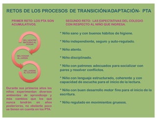 RETOS DE LOS PROCESOS DE TRANSICIÓN/ADAPTACIÓN- PTA
DEL VIENTRE
MATERNO AL
HOGAR
DEL HOGAR
AL JARDIN
DEL JARDIN
AL COLEGIO
* Niño sano y con buenos hábitos de higiene.
* Niño independiente, seguro y auto-regulado.
* Niño atento.
* Niño disciplinado.
* Niño con patrones adecuados para socializar con
pares y resolver conflictos.
* Niño con lenguaje estructurado, coherente y con
capacidad de escucha para el inicio de la lectura.
* Niño con buen desarrollo motor fino para el inicio de la
escritura.
* Niño regulado en movimientos gruesos.
SEGUNDO RETO: LAS EXPECTATIVAS DEL COLEGIO
CON RESPECTO AL NIÑO QUE INGRESA.
PRIMER RETO: LOS PTA SON
ACUMULATIVOS.
Durante sus primeros años los
niños experimentan diversos
ambientes de aprendizaje y
más cambios que los que
nunca tendrán en años
posteriores, no obstante poco
se tienen en cuenta en los PTA.
 