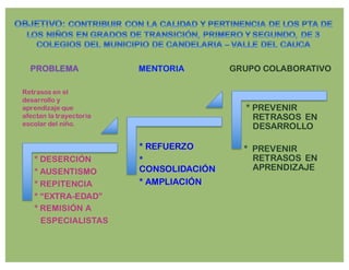 * DESERCIÓN
* AUSENTISMO
* REPITENCIA
* “EXTRA-EDAD”
* REMISIÓN A
ESPECIALISTAS
* REFUERZO
*
CONSOLIDACIÓN
* AMPLIACIÓN
* PREVENIR
RETRASOS EN
DESARROLLO
* PREVENIR
RETRASOS EN
APRENDIZAJE
GRUPO COLABORATIVO
Retrasos en el
desarrollo y
aprendizaje que
afectan la trayectoria
escolar del niño.
 