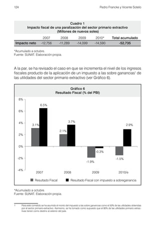 124                                                                               Pedro Francke y Vicente Sotelo




                                       Cuadro 1
           Impacto fiscal de una paralización del sector primario extractivo
                              (Millones de nuevos soles)
                          2007              2008             2009             2010*           Total acumulado
 Impacto neto            -12,756          -11,289           -14,099          -14,590                 -52,735

*Acumulado a octubre.
Fuente: SUNAT. Elaboración propia.



A la par, se ha revisado el caso en que se incrementa el nivel de los ingresos
fiscales producto de la aplicación de un impuesto a las sobre ganancias1 de
las utilidades del sector primario extractivo (ver Gráfico 6).

                                                Gráfico 6
                                       Resultado Fiscal (% del PBI)




*Acumulado a octubre.
Fuente: SUNAT. Elaboración propia.


1	    Para este cometido se ha asumido el monto del impuesto a las sobre ganancias como el 50% de las utilidades obtenidas
      por el sector primario-extractivo. Asimismo, se ha tomado como supuesto que el 80% de las utilidades primario extrac-
      tivas tienen como destino al exterior del país.
 