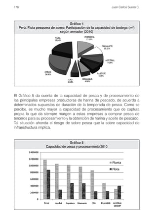 178                                                               Juan Carlos Sueiro C.




                                       Gráfico 4
      Perú. Flota pesquera de acero: Participación de la capacidad de bodega (m3)
                                según armador (2010)




El Gráfico 5 da cuenta de la capacidad de pesca y de procesamiento de
las principales empresas productoras de harina de pescado, de acuerdo a
determinados supuestos de duración de la temporada de pesca. Como se
percibe, es mucho mayor la capacidad de procesamiento que de captura
propia lo que da siempre margen a estas empresas a comprar pesca de
terceros para su procesamiento y la obtención de harina y aceite de pescado.
Tal situación ahonda el riesgo de sobre pesca que la sobre capacidad de
infraestructura implica.


                                      Gráfico 5
                       Capacidad de pesca y procesamiento 2010
 