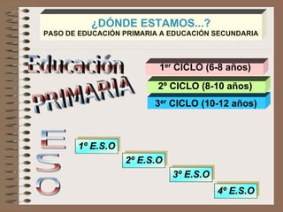 ¿DÓNDE ESTAMOS...?
PASO DE EDUCACIÓN PRIMARIA A EDUCACIÓN SECUNDARIA
3º E.S.O
4º E.S.O
3er CICLO (10-12 años)
2º CICLO (8-10 años)
1er CICLO (6-8 años)
1º E.S.O
2º E.S.O
 