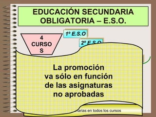4
CURSO
S
EDUCACIÓN SECUNDARIA
OBLIGATORIA – E.S.O.
3º E.S.O
4º E.S.O
1º E.S.O
2º E.S.O
En 1º se puede repetir curso
Se puede repetir sólo una vez en un curso y sólo
dos veces en la Etapa
La promoción va sólo en función de las
asignaturas no aprobadas *
Pruebas extraordinarias en todos los cursos
La promoción
va sólo en función
de las asignaturas
no aprobadas
 