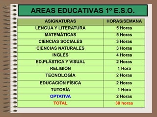 AREAS EDUCATIVAS 1º E.S.O.
ASIGNATURAS HORAS/SEMANA
LENGUA Y LITERATURA 5 Horas
MATEMÁTICAS 5 Horas
CIENCIAS SOCIALES 3 Horas
CIENCIAS NATURALES 3 Horas
INGLÉS 4 Horas
ED.PLÁSTICA Y VISUAL 2 Horas
RELIGIÓN 1 Hora
TECNOLOGÍA 2 Horas
EDUCACIÓN FÍSICA 2 Horas
TUTORÍA 1 Hora
OPTATIVA 2 Horas
TOTAL 30 horas
 