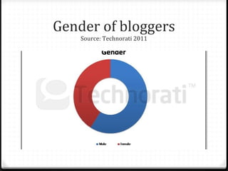 Gender of bloggers
    Source: Technorati 2011
 