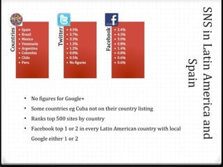 SNS in Latin America and
                                                                             Spain
• No figures for Google+
• Some countries eg Cuba not on their country listing
• Ranks top 500 sites by country
• Facebook top 1 or 2 in every Latin American country with local
  Google either 1 or 2
 
