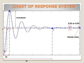 Transient Response Map Transient response analysis | PPTX