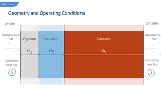 Geometry and Operating Conditions
Gypsum
𝑡ℎ𝑔
Insulation
𝑡ℎ𝑖
Concrete
𝑡ℎ𝑐
Inside Outside
Radiative heat
flux
Convective
heat flux
Radiative hea
flux
Convective
heat flux
 