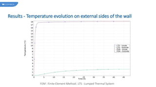 Results - Temperature evolution on external sides of the wall
FEM : Finite Element Method ; LTS : Lumped Thermal System
 