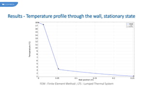 Results - Temperature profile through the wall, stationary state
FEM : Finite Element Method ; LTS : Lumped Thermal System
 