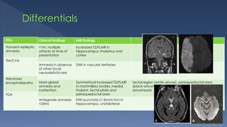 DDx Clinical Findings MRI findings
Transient epileptic
amnesia
<1hr, multiple
attacks at time of
presentation
Increased T2/FLAIR in
hippocampus, thalamus and
cortex
TIA/CVA Amnesia in absence
of other focal
neurodeficits rare
DWI in vascular territories
Wernickes
encephalopathy
More global
amnesia and
inattention
Symmetrical increased T2/FLAIR
in mammillary bodies, medial
thalami, tectal plate and
periaqueductal area
tectal region (white arrows), periaqueductal area
(black arrowheads), and mamillary bodies (white
arrowheads
TGA Antegrade amnesia
<24hrs
DWI punctate (1-3mm) foci in
hippocampus, uni/bilateral
DDx
Transient epileptic
amnesia
TIA/CVA
Wernickes
encephalopathy
TGA
 