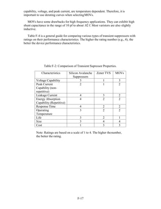 F-17 
capability, voltage, and peak current, are temperature dependent. Therefore, it is
important to use derating curves when selectingMOVs.
MOVs have some drawbacks for high frequency applications. They can exhibit high
shunt capacitance in the range of 10 pf to about .02 f. Most varistors are also slightly
inductive.
Table F-4 is a general guide for comparing various types of transient suppressors with
ratings on their performance characteristics. The higher the rating number (e.g., 4), the
better the device performance characteristics.
Table F-2: Comparison of Transient Supressor Properties.
Characteristics Silicon Avalanche
Suppressors
Zener TVS MOVs
Voltage Capability 3 1 3
Peak Current
Capability (non-
repetitive)
2 1 2
Leakage Current 4 3 2
Energy Absorption
Capability (Repetitive)
4 2 2
Response Time 4 2 2
Operating
Temperature
3 2 2
Life 3 2 1
Size 3 4 4
Cost 1 3 3
Note: Ratings are based on a scale of 1 to 4. The higher thenumber,
the better the rating.
 