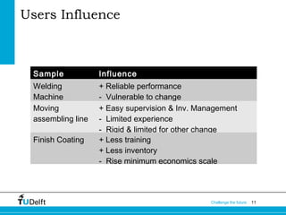 Users Influence

Sample

Influence

Welding
Machine
Moving
assembling line

+ Reliable performance
- Vulnerable to change
+ Easy supervision & Inv. Management
- Limited experience
- Rigid & limited for other change
+ Less training
+ Less inventory
- Rise minimum economics scale

Finish Coating

Challenge the future

11

 