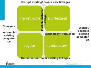 Disrupt existing/ create new linkages

Conserve
/
entrench
existing
competen
ce

Disrupt/
obsolete
Technology/Production
existing
competen
ce

Conserve/ entrench existing linkages
Challenge the future

6

 