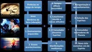 Profecias ao
longo do tempo
Jesus
Herdeiros da
Terra (vibração)
1. Ensinamentos
esquecidos
2. Graves
acontecimentos
3.
Manifestações
mediúnicas
4. O Consolador
(Doutrina
Espírita)
5. Cataclismos
(devido a
nossas atitudes)
6. Tempos
difíceis
(escuridão)
7. Reorganização e
aproveitamentos
8. Seleção dos
Espíritos
9. Convulsões
renovadoras do
Planeta
10. Novo ciclo
evolutivo: era do
Espírito
 