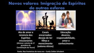 Fonte: Nas fronteiras da nova era – Suely Caldas Schubert
Novos valores: Imigração de Espíritos
de outras esferas
Ato de amor e
renúncia dos
Espíritos
missionários
(Alcíone: estrela de 1ª
grandeza da
Constelação do Touro)
Casais
encarnados:
desejo de ter
filhos e
merecimento
(valores éticos)
Educação:
deveres,
responsabilidade,
amor e
conhecimento
 