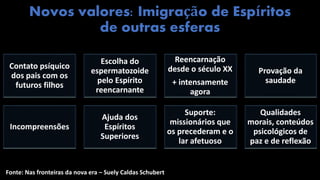 Fonte: Nas fronteiras da nova era – Suely Caldas Schubert
Novos valores: Imigração de Espíritos
de outras esferas
Contato psíquico
dos pais com os
futuros filhos
Escolha do
espermatozoide
pelo Espírito
reencarnante
Reencarnação
desde o século XX
+ intensamente
agora
Provação da
saudade
Incompreensões
Ajuda dos
Espíritos
Superiores
Suporte:
missionários que
os precederam e o
lar afetuoso
Qualidades
morais, conteúdos
psicológicos de
paz e de reflexão
 